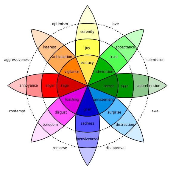 Plutchik's wheel of emotions (출처 : wikipedia)